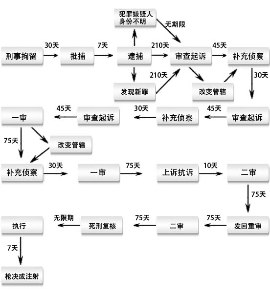 刑事诉讼