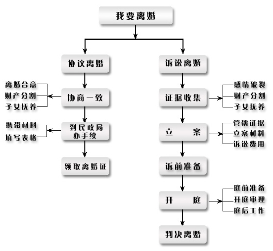 离婚流程图