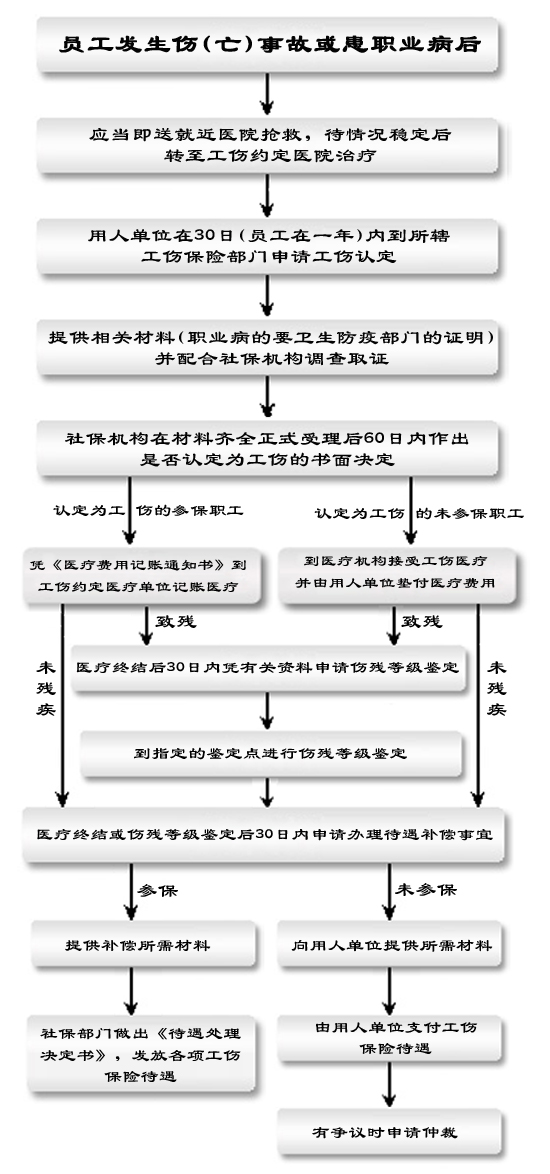 劳动工伤流程图