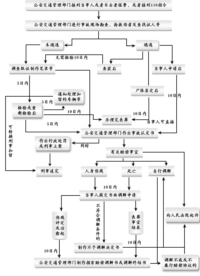 交通事故处理流程图